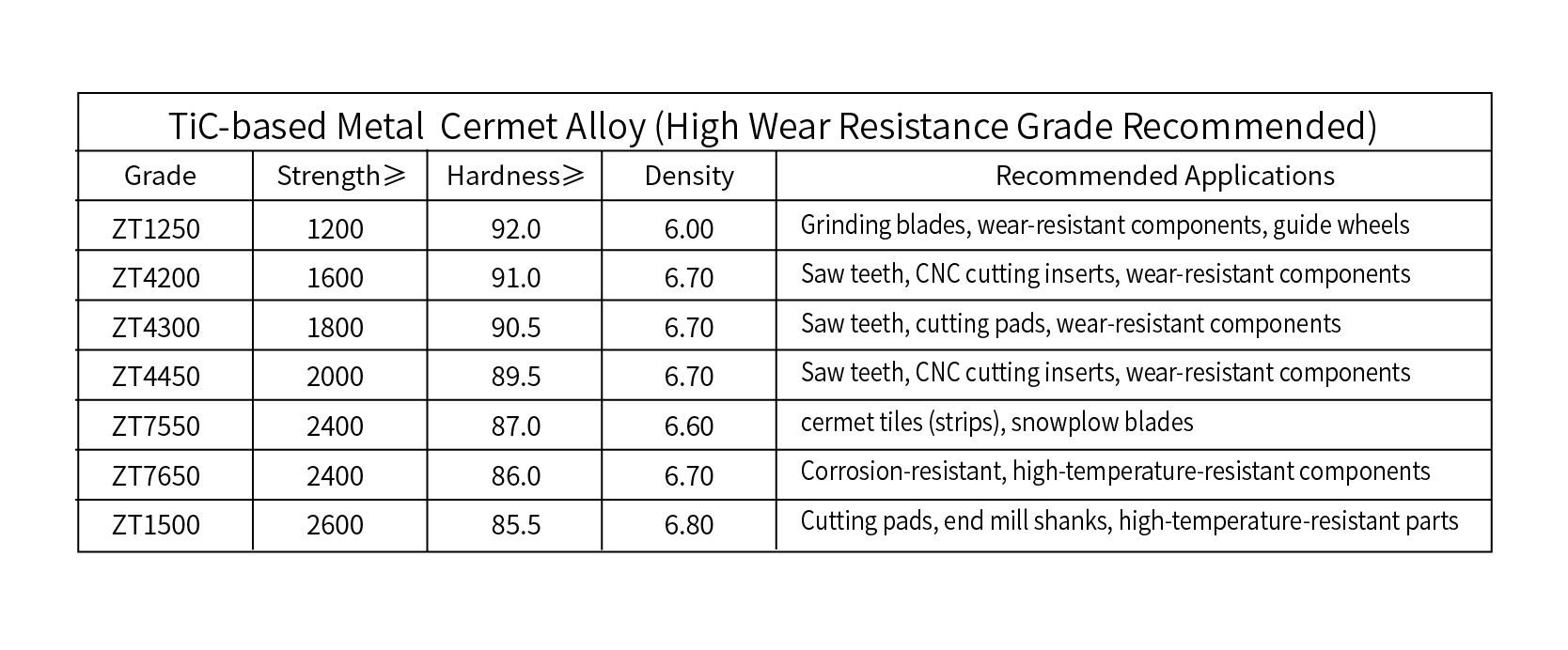 Tabela de par&acirc;metros de liga de cermet 1